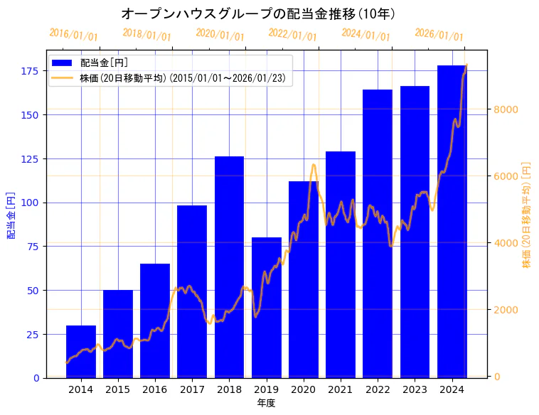 株式会社オープンハウスグループの配当金と株価の10年間推移（2軸グラフ）