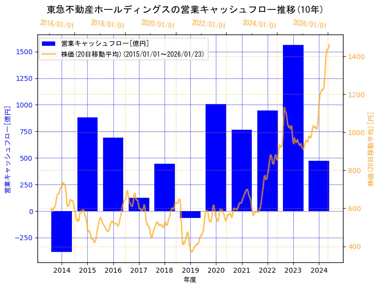 東急不動産ホールディングス株式会社の営業キャッシュフローと株価の10年間推移(2軸グラフ)