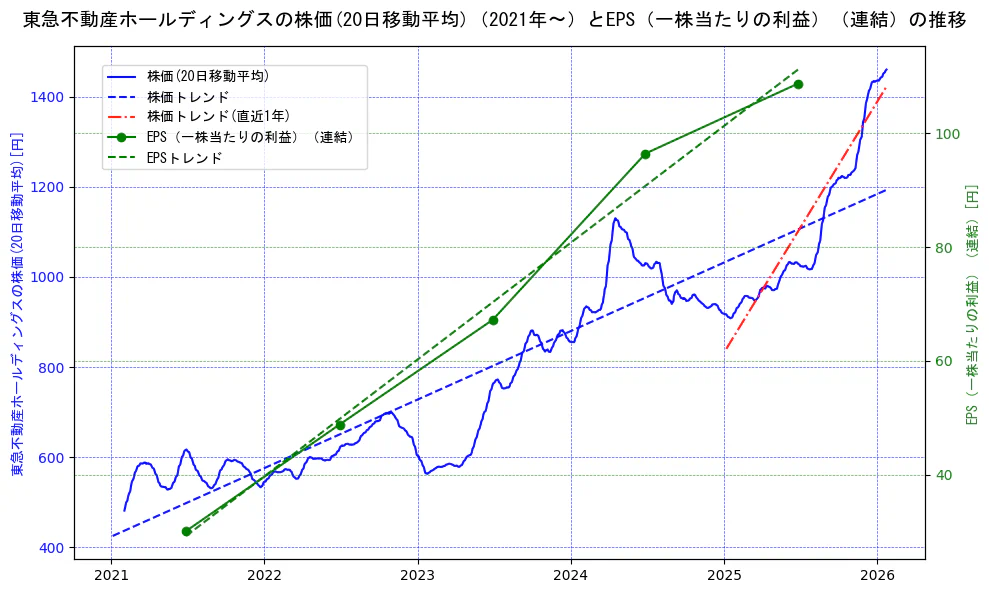 東急不動産ホールディングスの過去5年間の株価とEPS（一株当たりの利益）の推移を示す2軸グラフ。株価の回帰直線、EPS（一株当たりの利益）の回帰直線、直近1年間の株価回帰直線を含み、業績と市場評価の関係性を視覚化。