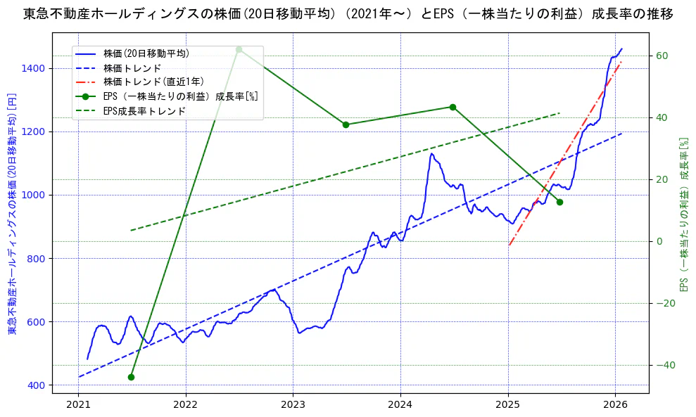 東急不動産ホールディングスの過去5年間の株価とEPS（一株当たりの利益）成長率の推移を示す2軸グラフ。株価の回帰直線、EPS（一株当たりの利益）成長率の回帰直線、直近1年間の株価回帰直線を含み、財務指標と市場評価の関係性を視覚化。