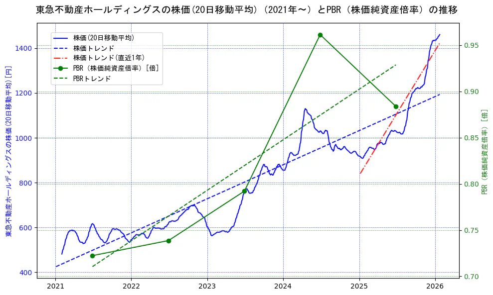 東急不動産ホールディングスの過去5年間の株価とPBR（株価純資産倍率）の推移を示す2軸グラフ。株価の回帰直線、PBR（株価純資産倍率）の回帰直線、直近1年間の株価回帰直線を含み、財務指標と市場評価の関係性を視覚化。