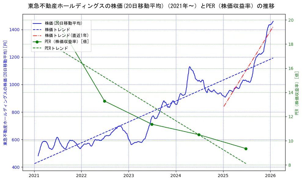 東急不動産ホールディングスの過去5年間の株価とPER（株価収益率）の推移を示す2軸グラフ。株価の回帰直線、PER（株価収益率）の回帰直線、直近1年間の株価回帰直線を含み、財務指標と市場評価の関係性を視覚化。