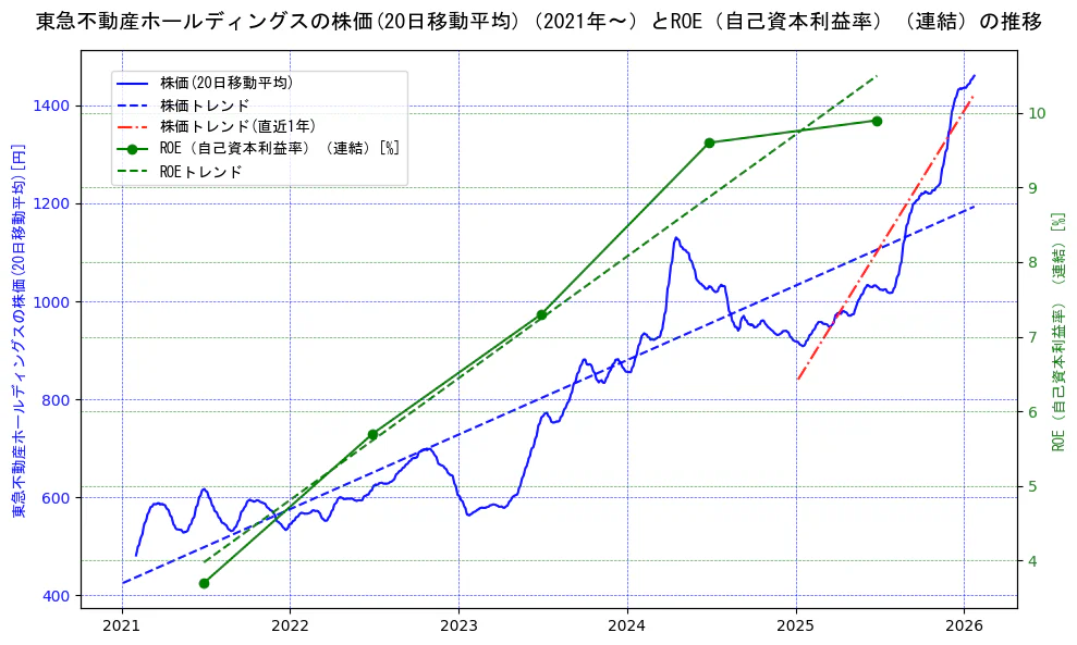 東急不動産ホールディングスの過去5年間の株価とROE（自己資本利益率）の推移を示す2軸グラフ。株価の回帰直線、ROE（自己資本利益率）回帰直線、直近1年間の株価回帰直線を含み、業績と市場評価の関係性を視覚化。