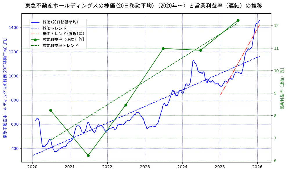 東急不動産ホールディングスの過去5年間の株価と営業利益率の推移を示す2軸グラフ。株価の回帰直線、営業利益率の回帰直線、直近1年間の株価回帰直線を含み、業績と市場評価の関係性を視覚化。