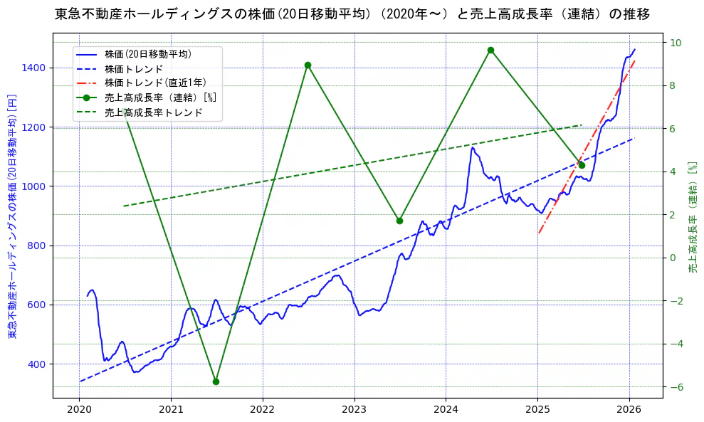 東急不動産ホールディングスの過去5年間の株価と売上高成長率の推移を示す2軸グラフ。株価の回帰直線、売上高成長率の回帰直線、直近1年間の株価回帰直線を含み、財務指標と市場評価の関係性を視覚化。