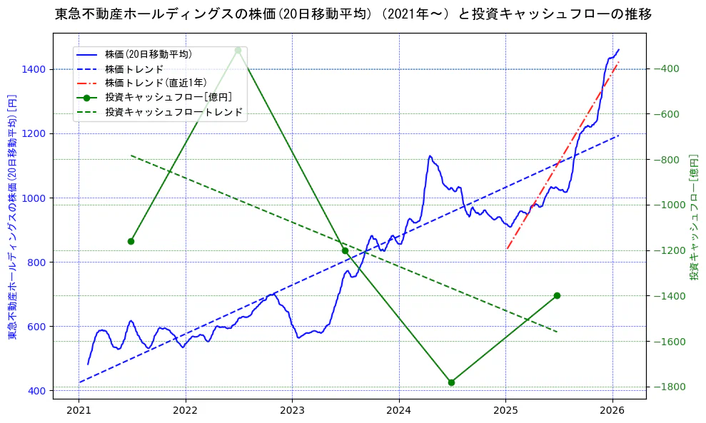 東急不動産ホールディングスの過去5年間の株価と投資キャッシュフローの推移を示す2軸グラフ。株価の回帰直線、投資キャッシュフローの回帰直線、直近1年間の株価回帰直線を含み、財務指標と市場評価の関係性を視覚化。
