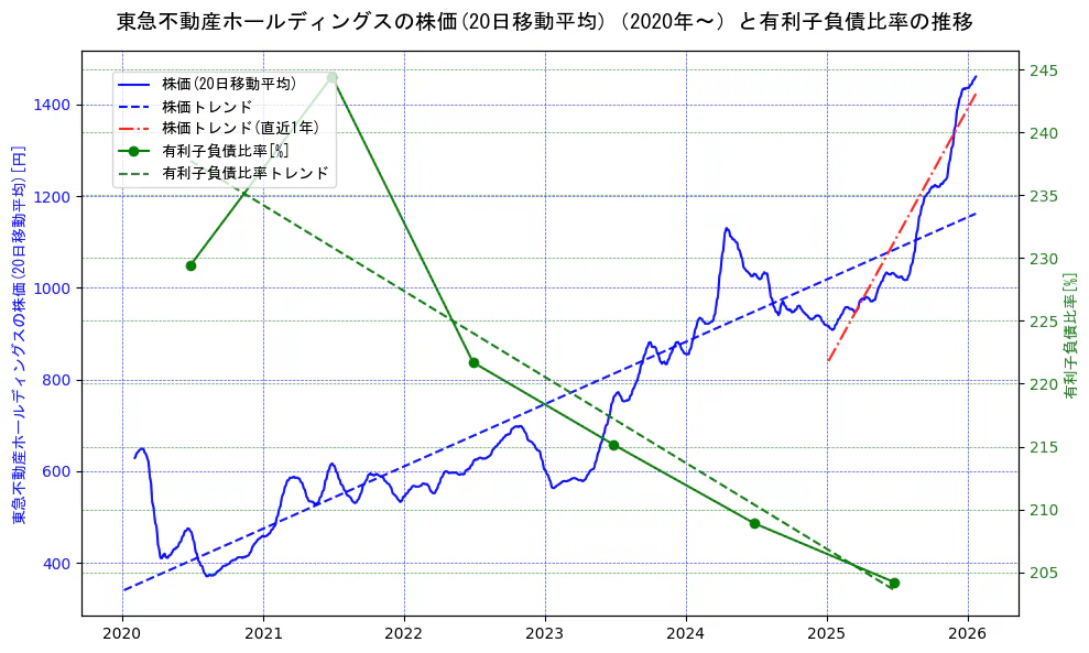 東急不動産ホールディングスの過去5年間の株価と有利子負債比率の推移を示す2軸グラフ。株価の回帰直線、有利子負債比率の回帰直線、直近1年間の株価回帰直線を含み、財務指標と市場評価の関係性を視覚化。