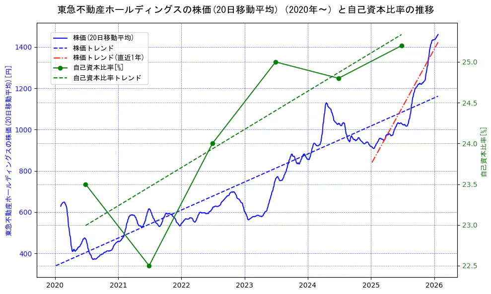 東急不動産ホールディングスの過去5年間の株価と自己資本比率の推移を示す2軸グラフ。株価の回帰直線、自己資本比率の回帰直線、直近1年間の株価回帰直線を含み、財務指標と市場評価の関係性を視覚化。