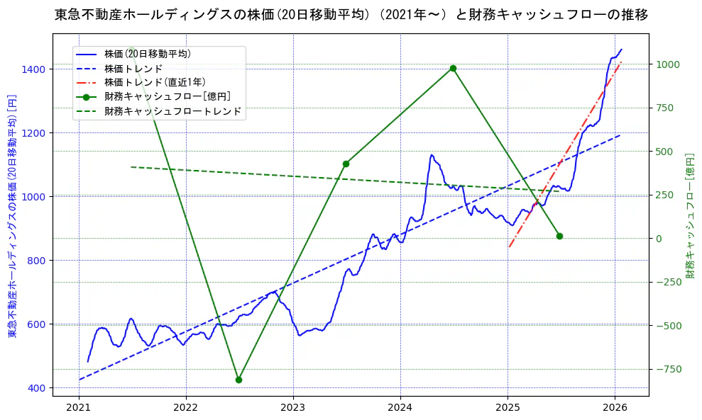 東急不動産ホールディングスの過去5年間の株価と財務キャッシュフローの推移を示す2軸グラフ。株価の回帰直線、財務キャッシュフローの回帰直線、直近1年間の株価回帰直線を含み、財務指標と市場評価の関係性を視覚化。