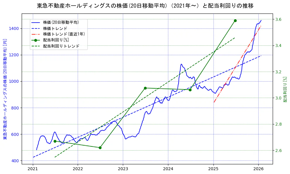東急不動産ホールディングスの過去5年間の株価と配当利回りの推移を示す2軸グラフ。株価の回帰直線、配当利回りの回帰直線、直近1年間の株価回帰直線を含み、財務指標と市場評価の関係性を視覚化。