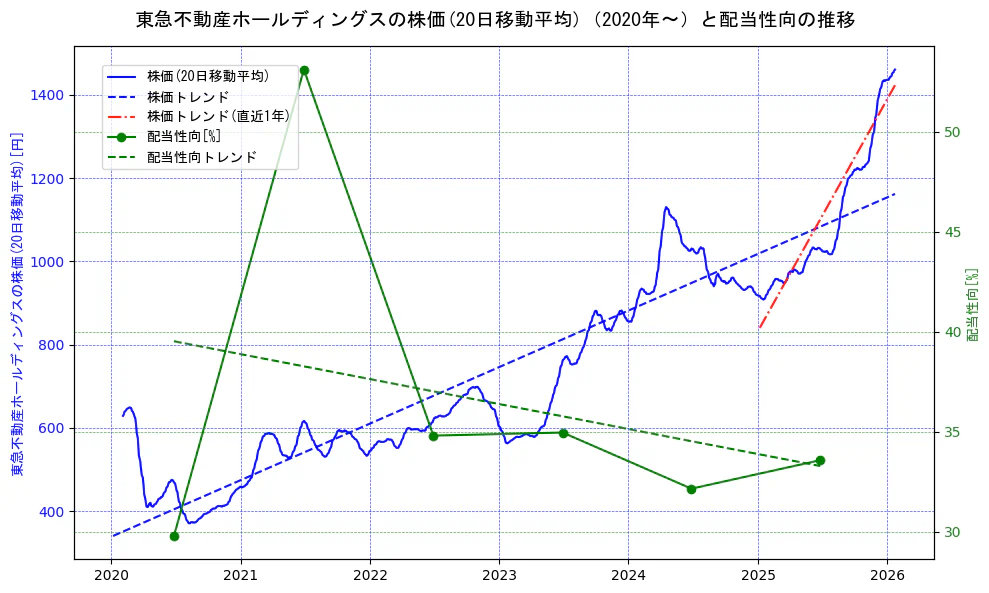 東急不動産ホールディングスの過去5年間の株価と配当性向の推移を示す2軸グラフ。株価の回帰直線、配当性向の回帰直線、直近1年間の株価回帰直線を含み、財務指標と市場評価の関係性を視覚化。
