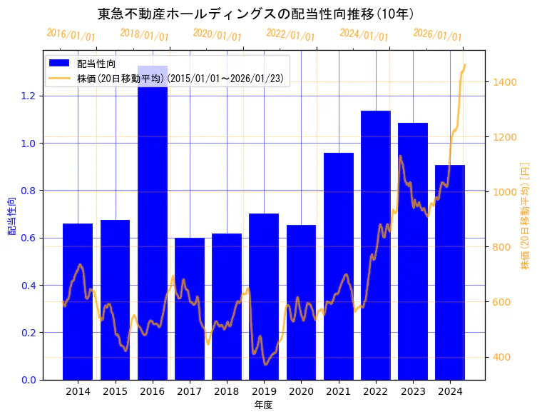 東急不動産ホールディングス株式会社の配当性向と株価の10年間推移(2軸グラフ)