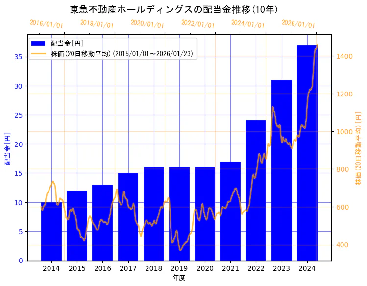 東急不動産ホールディングス株式会社の配当金と株価の10年間推移(2軸グラフ)