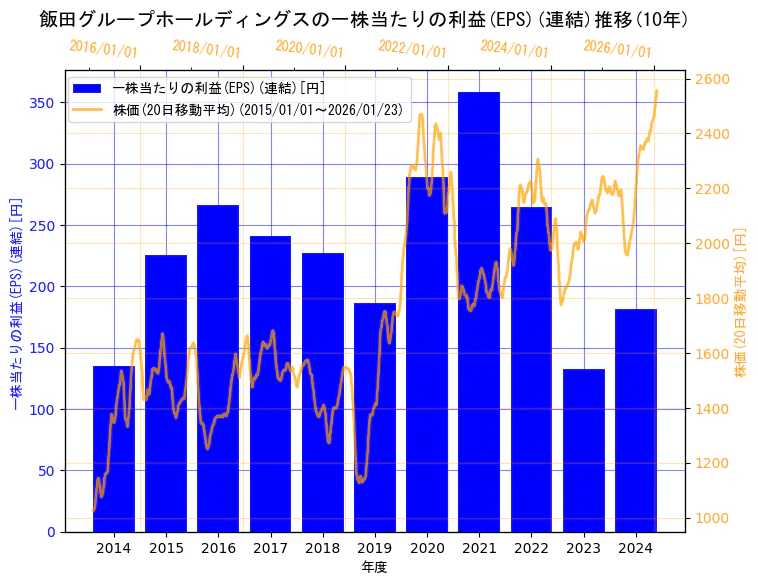 飯田グループホールディングス株式会社の一株当たりの利益(EPS)(連結)と株価の10年間推移(2軸グラフ)