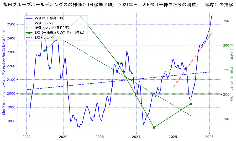 飯田グループホールディングスの過去5年間の株価とEPS（一株当たりの利益）の推移を示す2軸グラフ。株価の回帰直線、EPS（一株当たりの利益）の回帰直線、直近1年間の株価回帰直線を含み、業績と市場評価の関係性を視覚化。