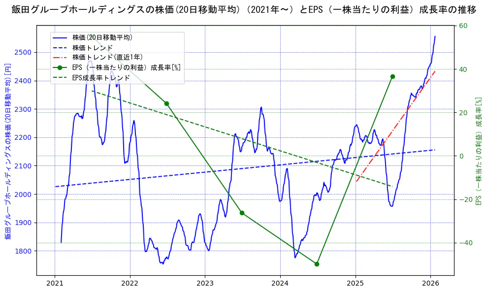 飯田グループホールディングスの過去5年間の株価とEPS（一株当たりの利益）成長率の推移を示す2軸グラフ。株価の回帰直線、EPS（一株当たりの利益）成長率の回帰直線、直近1年間の株価回帰直線を含み、財務指標と市場評価の関係性を視覚化。