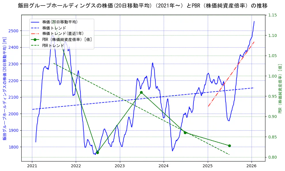 飯田グループホールディングスの過去5年間の株価とPBR（株価純資産倍率）の推移を示す2軸グラフ。株価の回帰直線、PBR（株価純資産倍率）の回帰直線、直近1年間の株価回帰直線を含み、財務指標と市場評価の関係性を視覚化。