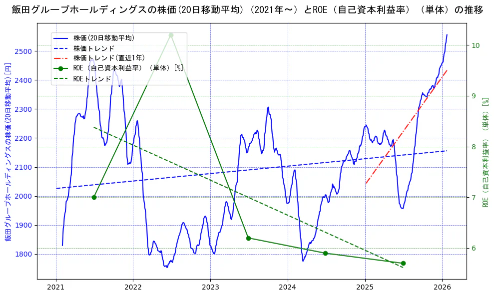 飯田グループホールディングスの過去5年間の株価とROE（自己資本利益率）の推移を示す2軸グラフ。株価の回帰直線、ROE（自己資本利益率）回帰直線、直近1年間の株価回帰直線を含み、業績と市場評価の関係性を視覚化。