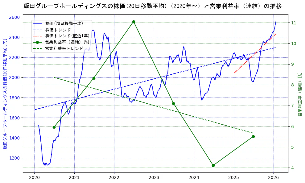 飯田グループホールディングスの過去5年間の株価と営業利益率の推移を示す2軸グラフ。株価の回帰直線、営業利益率の回帰直線、直近1年間の株価回帰直線を含み、業績と市場評価の関係性を視覚化。
