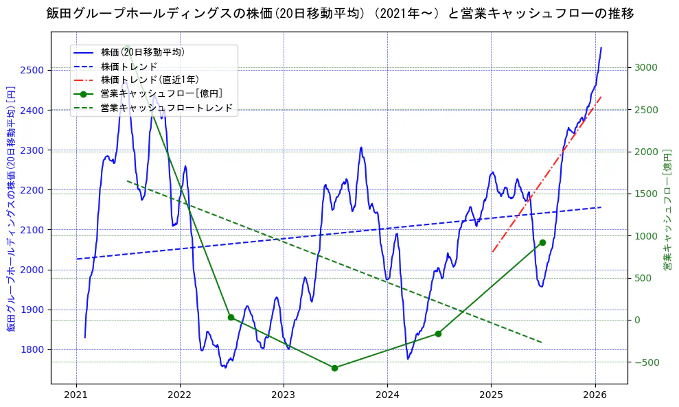 飯田グループホールディングスの過去5年間の株価と営業キャッシュフローの推移を示す2軸グラフ。株価の回帰直線、営業キャッシュフローの回帰直線、直近1年間の株価回帰直線を含み、財務指標と市場評価の関係性を視覚化。