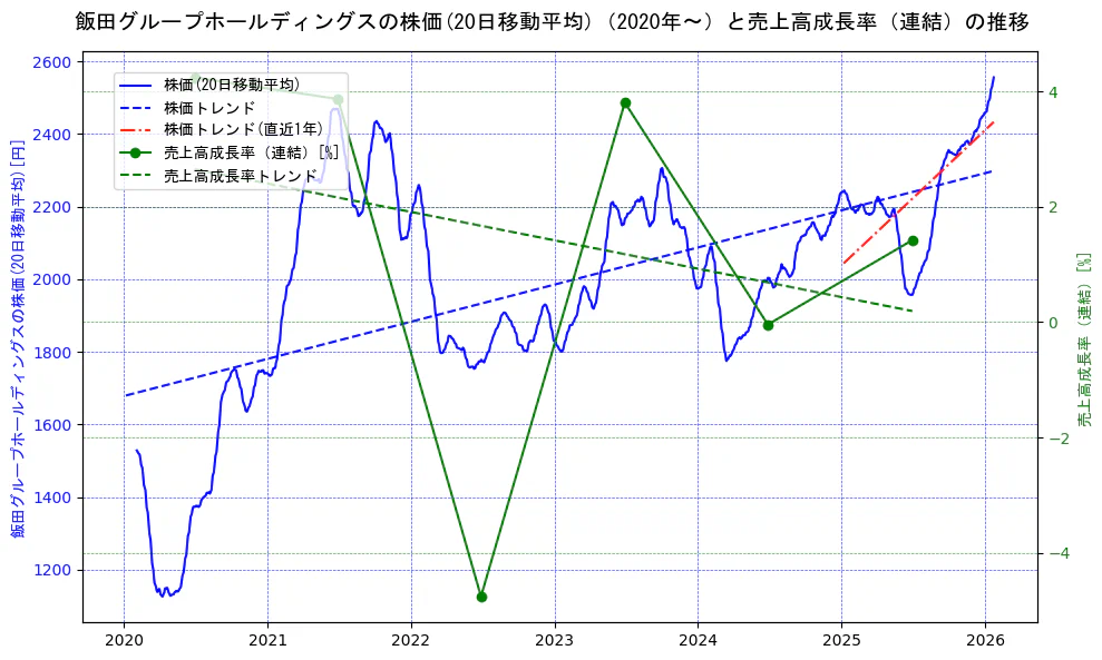 飯田グループホールディングスの過去5年間の株価と売上高成長率の推移を示す2軸グラフ。株価の回帰直線、売上高成長率の回帰直線、直近1年間の株価回帰直線を含み、財務指標と市場評価の関係性を視覚化。