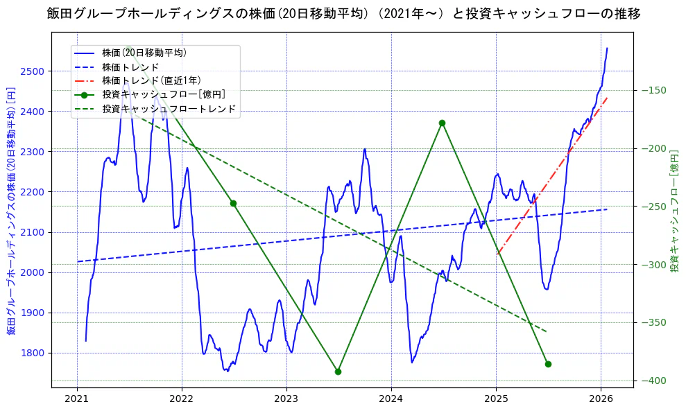 飯田グループホールディングスの過去5年間の株価と投資キャッシュフローの推移を示す2軸グラフ。株価の回帰直線、投資キャッシュフローの回帰直線、直近1年間の株価回帰直線を含み、財務指標と市場評価の関係性を視覚化。