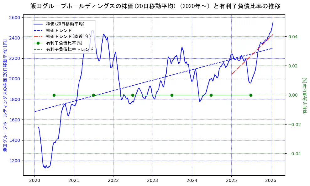 飯田グループホールディングスの過去5年間の株価と有利子負債比率の推移を示す2軸グラフ。株価の回帰直線、有利子負債比率の回帰直線、直近1年間の株価回帰直線を含み、財務指標と市場評価の関係性を視覚化。