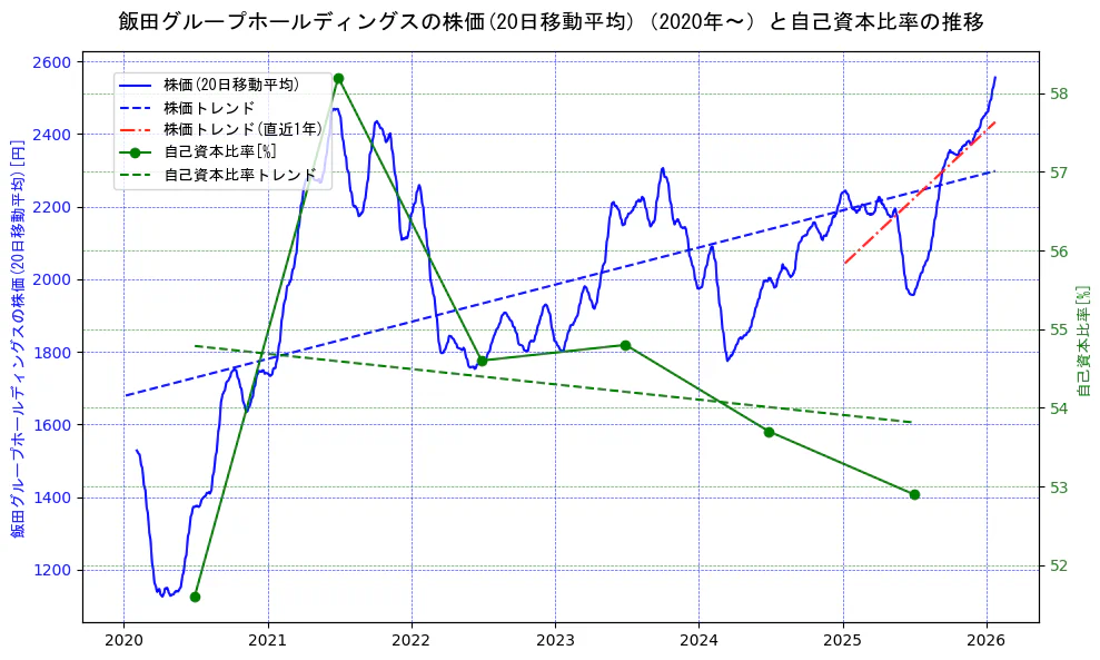 飯田グループホールディングスの過去5年間の株価と自己資本比率の推移を示す2軸グラフ。株価の回帰直線、自己資本比率の回帰直線、直近1年間の株価回帰直線を含み、財務指標と市場評価の関係性を視覚化。