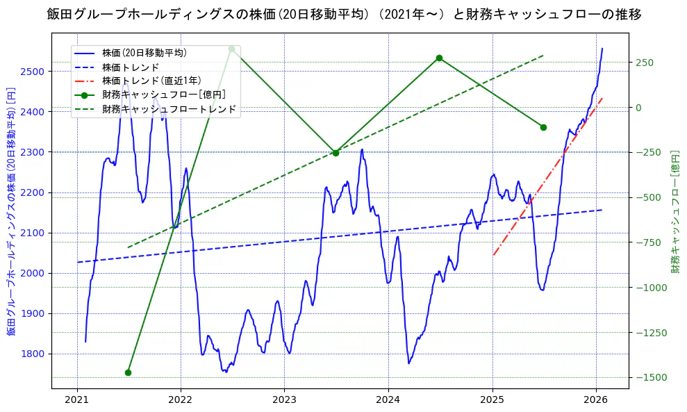 飯田グループホールディングスの過去5年間の株価と財務キャッシュフローの推移を示す2軸グラフ。株価の回帰直線、財務キャッシュフローの回帰直線、直近1年間の株価回帰直線を含み、財務指標と市場評価の関係性を視覚化。