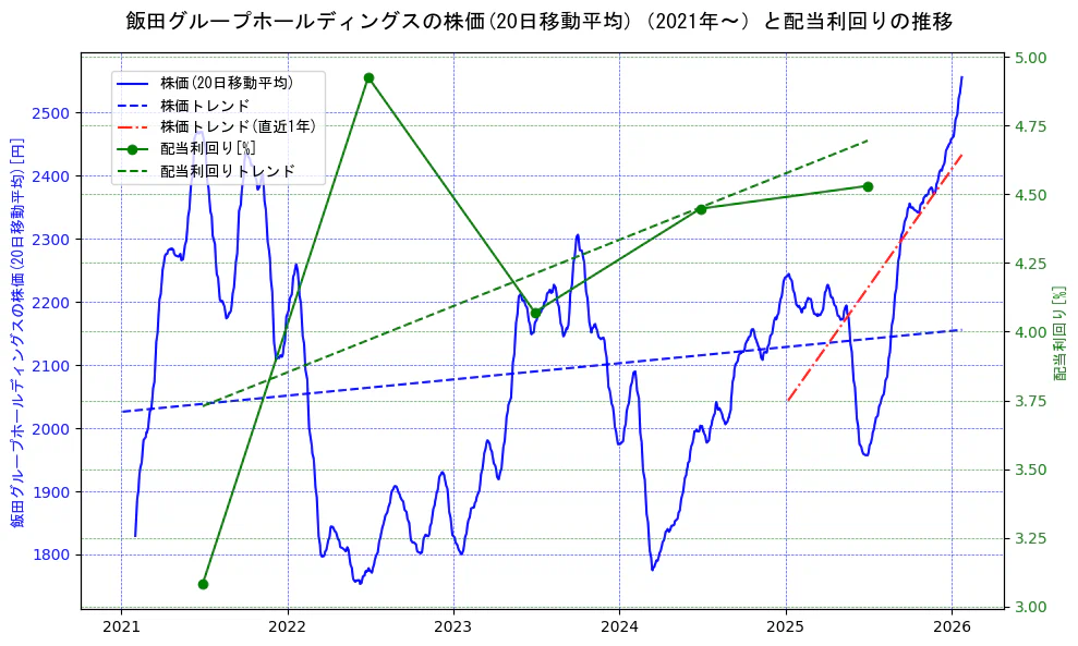 飯田グループホールディングスの過去5年間の株価と配当利回りの推移を示す2軸グラフ。株価の回帰直線、配当利回りの回帰直線、直近1年間の株価回帰直線を含み、財務指標と市場評価の関係性を視覚化。
