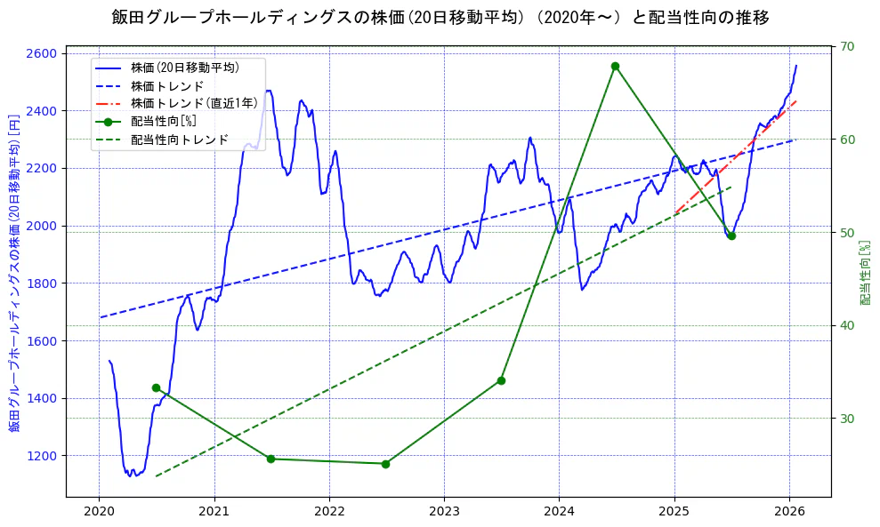 飯田グループホールディングスの過去5年間の株価と配当性向の推移を示す2軸グラフ。株価の回帰直線、配当性向の回帰直線、直近1年間の株価回帰直線を含み、財務指標と市場評価の関係性を視覚化。
