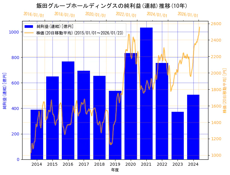 飯田グループホールディングス株式会社の純利益(連結)と株価の10年間推移(2軸グラフ)