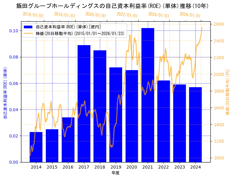 飯田グループホールディングス株式会社の自己資本利益率(ROE)(単体)と株価の10年間推移(2軸グラフ)