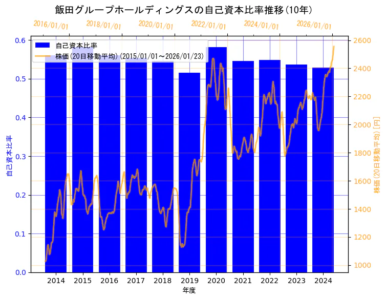 飯田グループホールディングス株式会社の自己資本比率と株価の10年間推移(2軸グラフ)