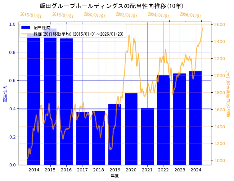 飯田グループホールディングス株式会社の配当性向と株価の10年間推移(2軸グラフ)
