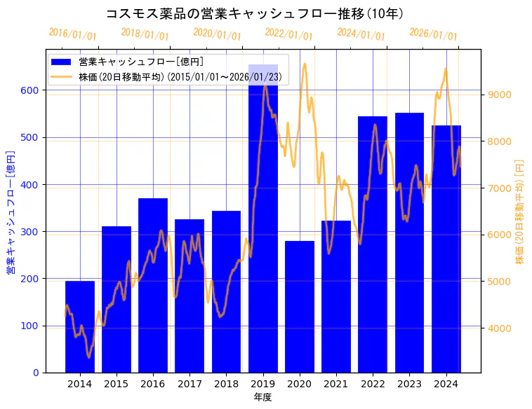 株式会社コスモス薬品の営業キャッシュフローと株価の10年間推移（2軸グラフ）