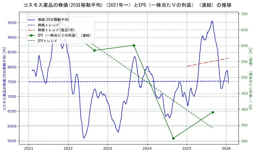 コスモス薬品の過去5年間の株価とEPS（一株当たりの利益）の推移を示す2軸グラフ。株価の回帰直線、EPS（一株当たりの利益）の回帰直線、直近1年間の株価回帰直線を含み、業績と市場評価の関係性を視覚化。