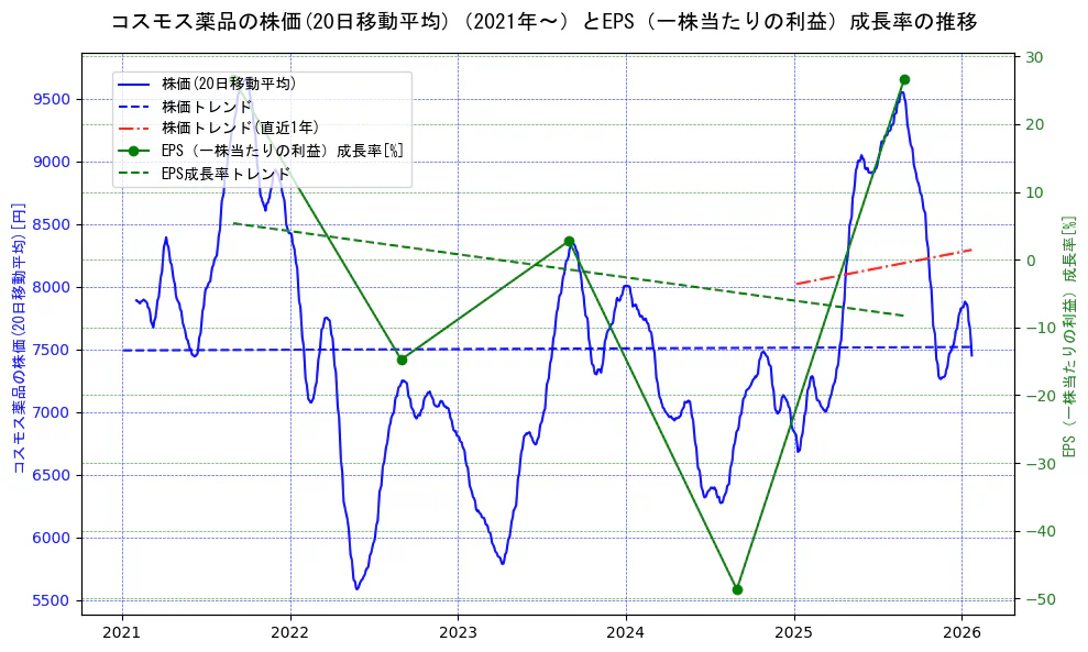 コスモス薬品の過去5年間の株価とEPS（一株当たりの利益）成長率の推移を示す2軸グラフ。株価の回帰直線、EPS（一株当たりの利益）成長率の回帰直線、直近1年間の株価回帰直線を含み、財務指標と市場評価の関係性を視覚化。