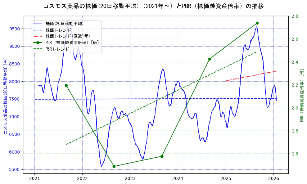 コスモス薬品の過去5年間の株価とPBR（株価純資産倍率）の推移を示す2軸グラフ。株価の回帰直線、PBR（株価純資産倍率）の回帰直線、直近1年間の株価回帰直線を含み、財務指標と市場評価の関係性を視覚化。