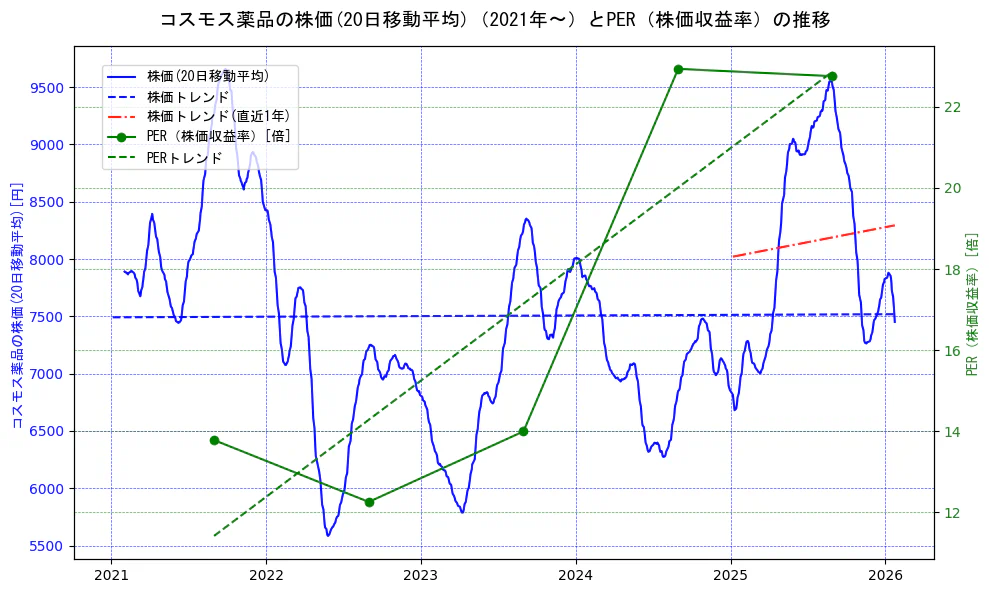 コスモス薬品の過去5年間の株価とPER（株価収益率）の推移を示す2軸グラフ。株価の回帰直線、PER（株価収益率）の回帰直線、直近1年間の株価回帰直線を含み、財務指標と市場評価の関係性を視覚化。