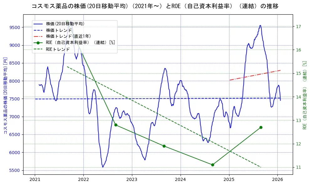 コスモス薬品の過去5年間の株価とROE（自己資本利益率）の推移を示す2軸グラフ。株価の回帰直線、ROE（自己資本利益率）回帰直線、直近1年間の株価回帰直線を含み、業績と市場評価の関係性を視覚化。