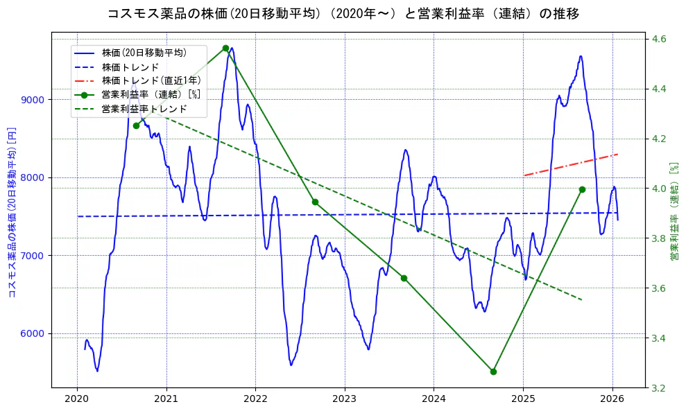 コスモス薬品の過去5年間の株価と営業利益率の推移を示す2軸グラフ。株価の回帰直線、営業利益率の回帰直線、直近1年間の株価回帰直線を含み、業績と市場評価の関係性を視覚化。