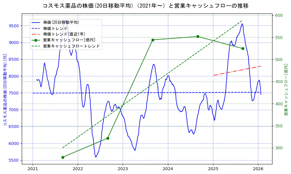 コスモス薬品の過去5年間の株価と営業キャッシュフローの推移を示す2軸グラフ。株価の回帰直線、営業キャッシュフローの回帰直線、直近1年間の株価回帰直線を含み、財務指標と市場評価の関係性を視覚化。