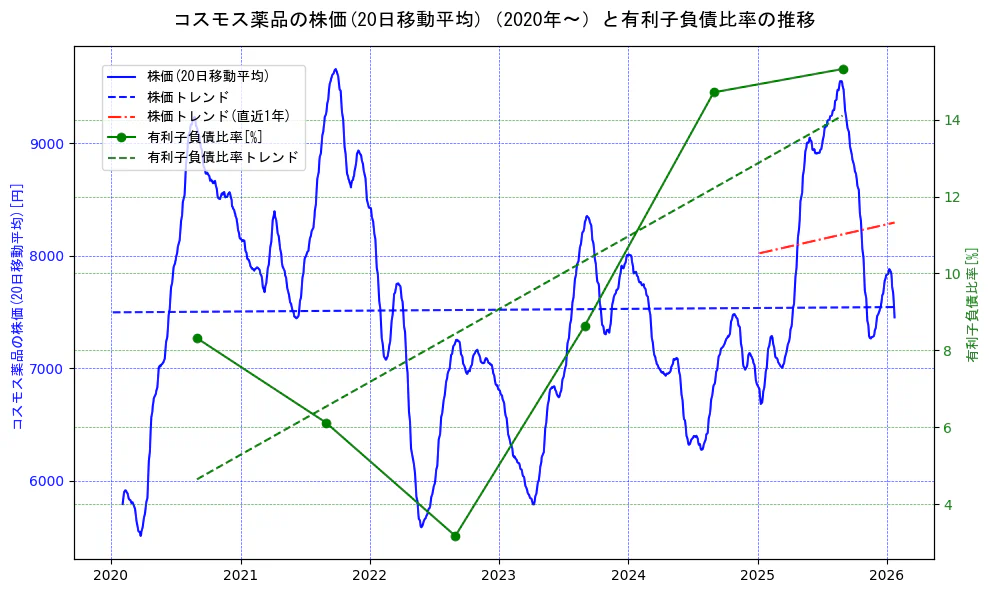 コスモス薬品の過去5年間の株価と有利子負債比率の推移を示す2軸グラフ。株価の回帰直線、有利子負債比率の回帰直線、直近1年間の株価回帰直線を含み、財務指標と市場評価の関係性を視覚化。