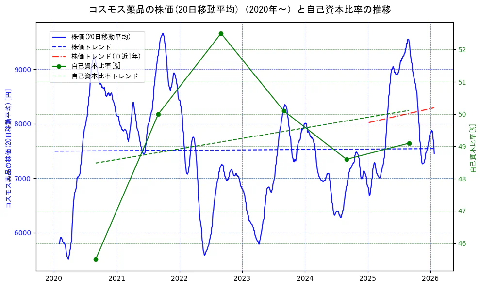 コスモス薬品の過去5年間の株価と自己資本比率の推移を示す2軸グラフ。株価の回帰直線、自己資本比率の回帰直線、直近1年間の株価回帰直線を含み、財務指標と市場評価の関係性を視覚化。