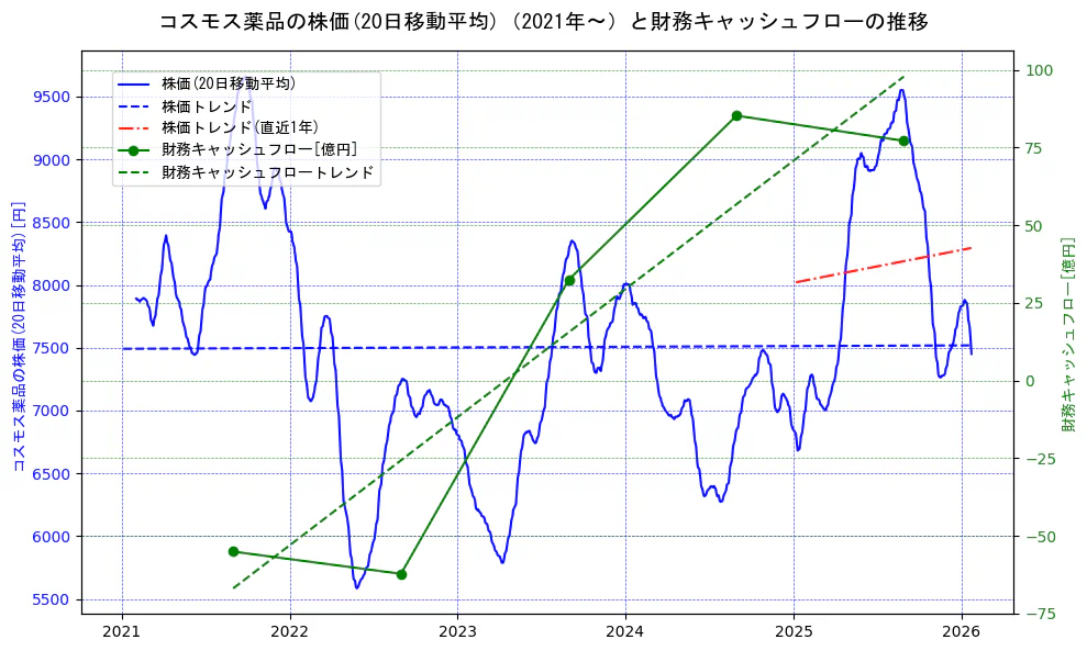 コスモス薬品の過去5年間の株価と財務キャッシュフローの推移を示す2軸グラフ。株価の回帰直線、財務キャッシュフローの回帰直線、直近1年間の株価回帰直線を含み、財務指標と市場評価の関係性を視覚化。