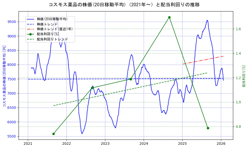 コスモス薬品の過去5年間の株価と配当利回りの推移を示す2軸グラフ。株価の回帰直線、配当利回りの回帰直線、直近1年間の株価回帰直線を含み、財務指標と市場評価の関係性を視覚化。