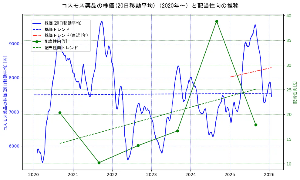 コスモス薬品の過去5年間の株価と配当性向の推移を示す2軸グラフ。株価の回帰直線、配当性向の回帰直線、直近1年間の株価回帰直線を含み、財務指標と市場評価の関係性を視覚化。