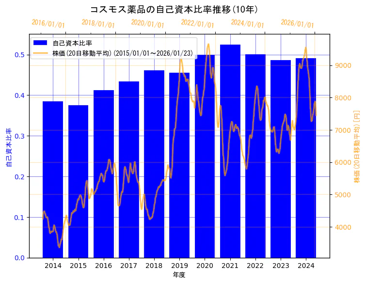 株式会社コスモス薬品の自己資本比率と株価の10年間推移（2軸グラフ）