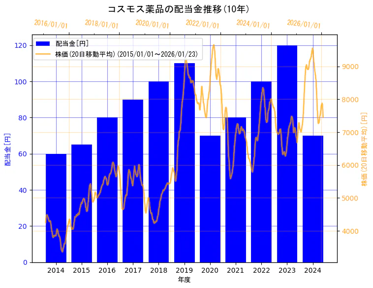 株式会社コスモス薬品の配当金と株価の10年間推移（2軸グラフ）